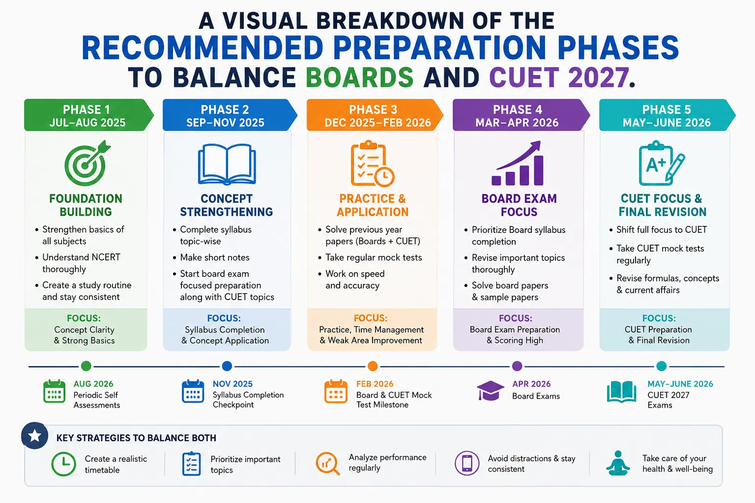 CUET Phase-wise study planning timeline